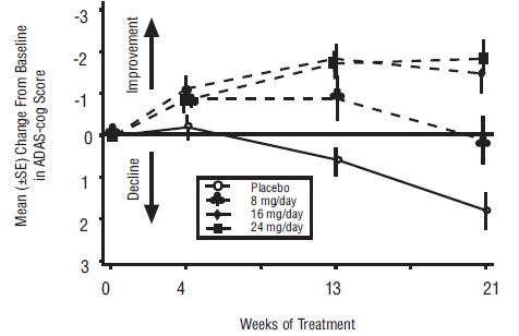Figure 1: Time-Course of the Change From Baseline in ADAS-cog Score for Patients Completing 21 Weeks (5 Months) of Treatment